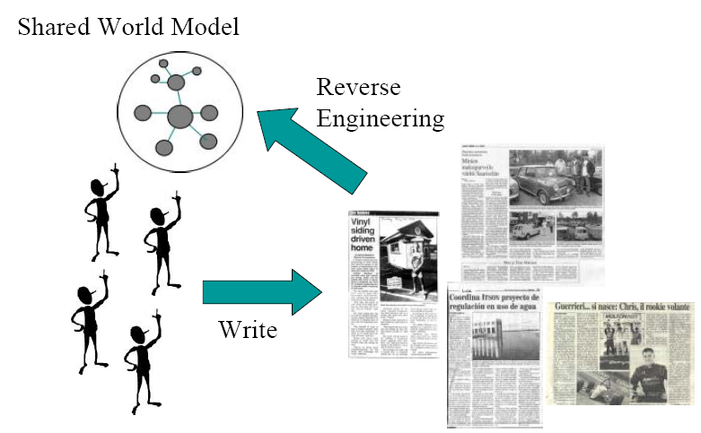 Aprendizagem de Ontologias == Reserve Engineering